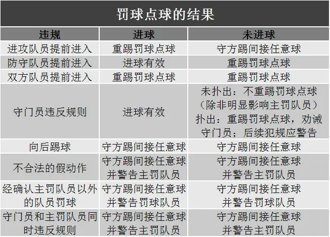 5人制足球点球规则_足球点球比赛规则_足球规则点球