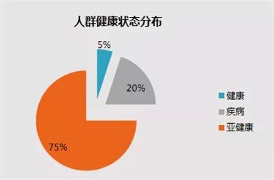 疾病 亚健康_疾病亚健康和健康的关系_健康疾病亚健康的概念