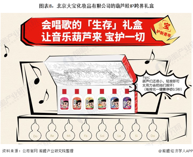 图表8：北京大宝化妆品有限公司的葫芦娃IP跨界礼盒